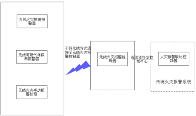  4.2.1局部無線消防物聯網系統