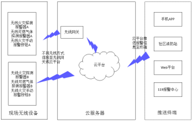 4.2.2云服務器無線消防物聯網系統